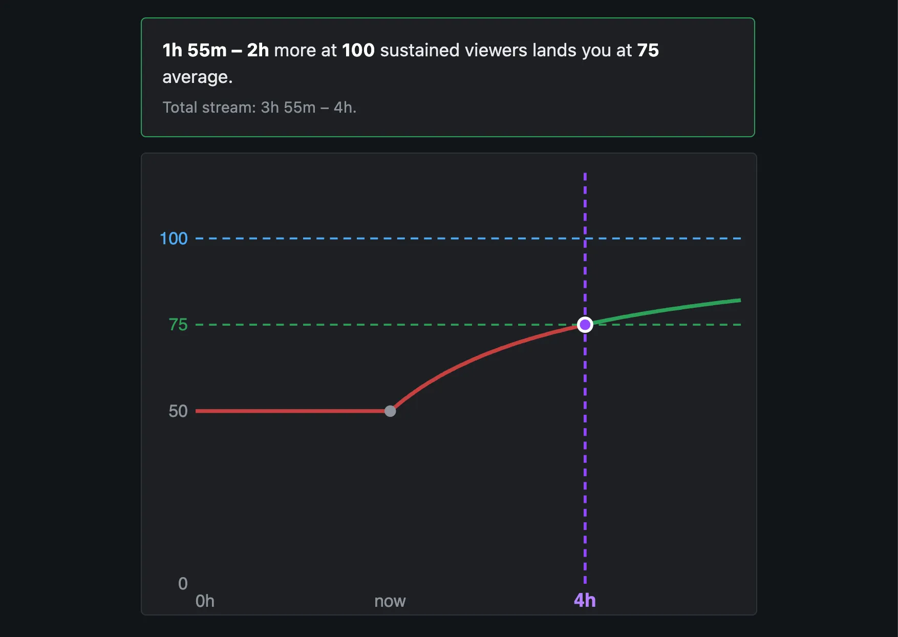 Twitch Partner Calculator — average-viewers curve crossing the 75 threshold
